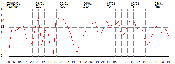 Άνεμος (km/h)