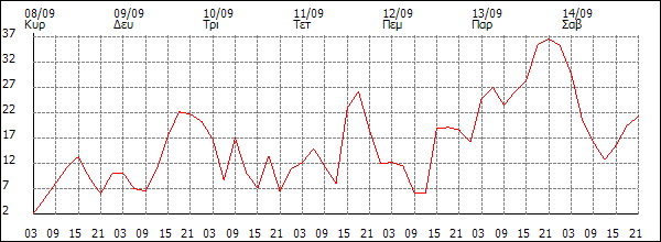 Άνεμος (km/h)