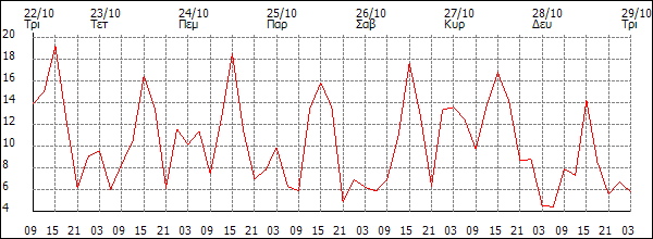 Άνεμος (km/h)