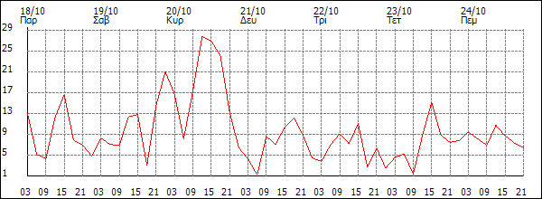 Άνεμος (km/h)