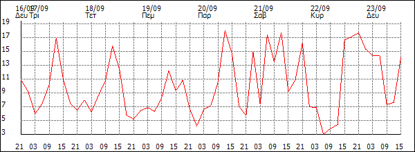 Άνεμος (km/h)