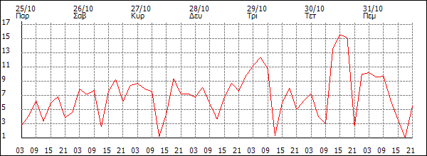 Άνεμος (km/h)