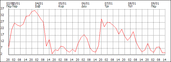 Άνεμος (km/h)