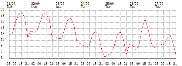 Άνεμος (km/h)