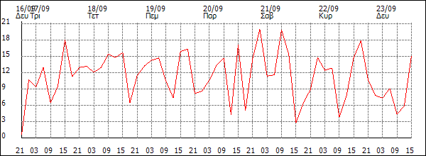 Άνεμος (km/h)