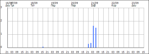 3ωρη Βροχόπτωση (mm)