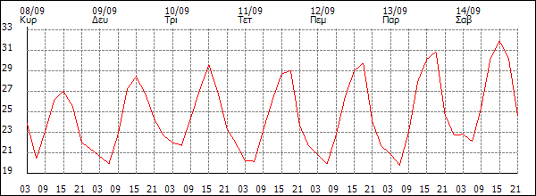 Θερμοκρασία (°C)