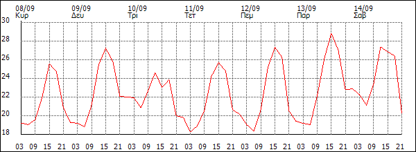 Θερμοκρασία (°C)