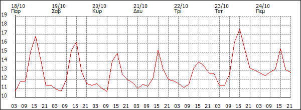 Θερμοκρασία (°C)