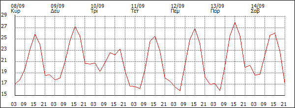 Θερμοκρασία (°C)