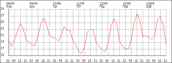 Θερμοκρασία (°C)