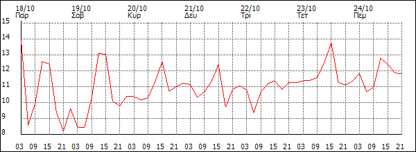 Θερμοκρασία (°C)