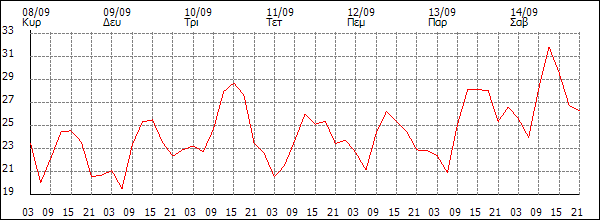 Θερμοκρασία (°C)