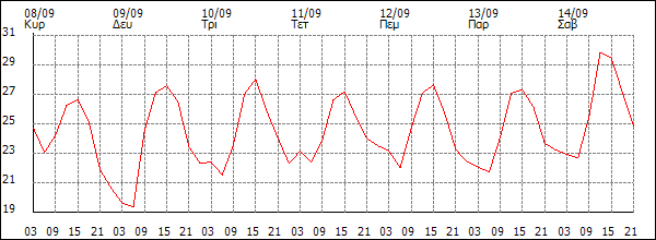 Θερμοκρασία (°C)