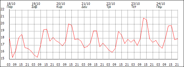 Θερμοκρασία (°C)