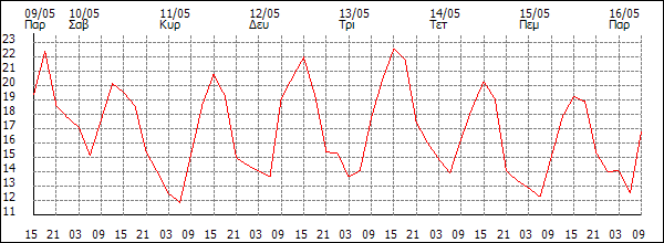 Θερμοκρασία (°C)