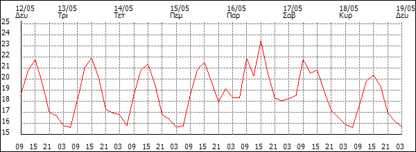 Θερμοκρασία (°C)