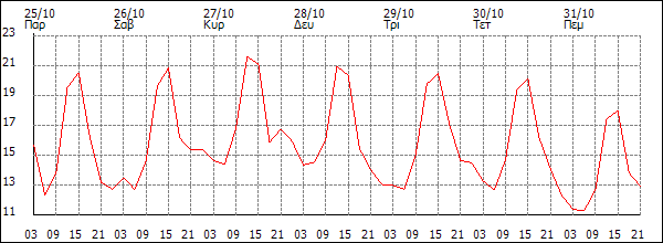 Θερμοκρασία (°C)