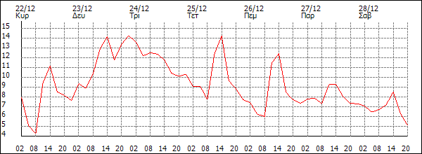 Θερμοκρασία (°C)