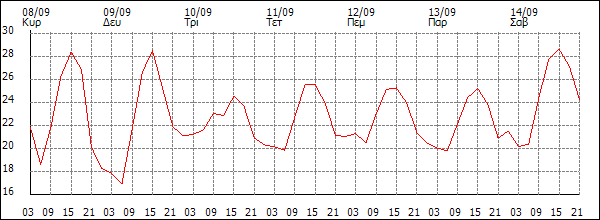 Θερμοκρασία (°C)