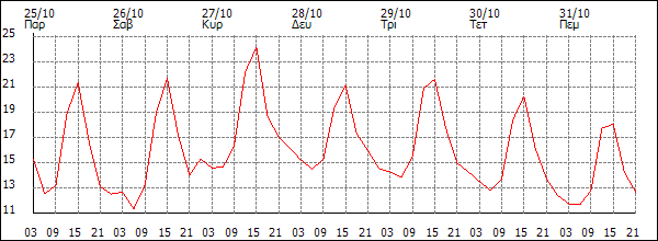 Θερμοκρασία (°C)