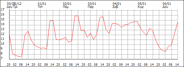 Θερμοκρασία (°C)