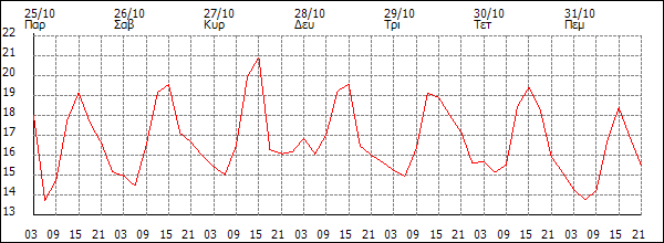 Θερμοκρασία (°C)