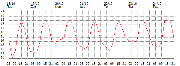 Θερμοκρασία (°C)