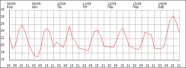 Θερμοκρασία (°C)