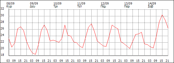 Θερμοκρασία (°C)