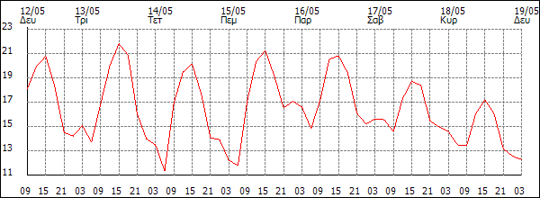 Θερμοκρασία (°C)
