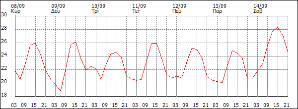 Θερμοκρασία (°C)