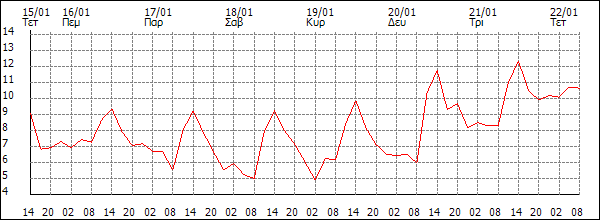 Θερμοκρασία (°C)