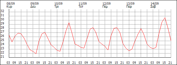 Θερμοκρασία (°C)