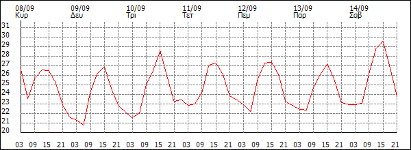 Θερμοκρασία (°C)