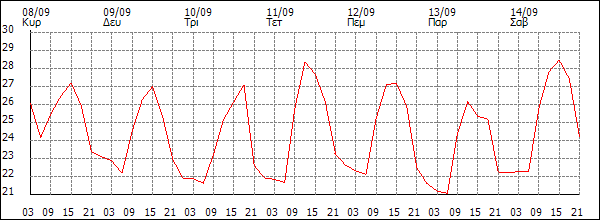 Θερμοκρασία (°C)