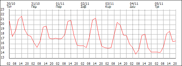 Θερμοκρασία (°C)