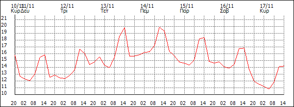 Θερμοκρασία (°C)