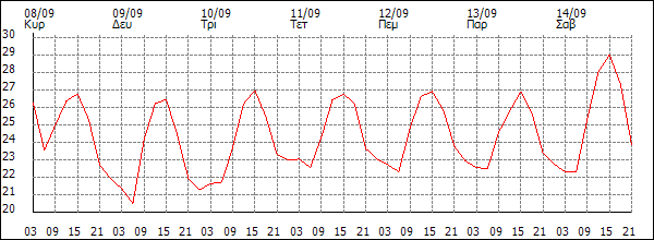 Θερμοκρασία (°C)