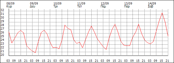 Θερμοκρασία (°C)