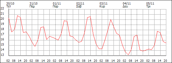 Θερμοκρασία (°C)