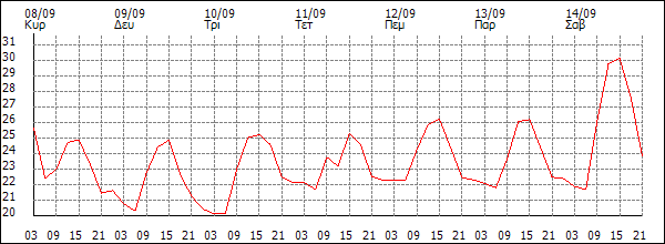 Θερμοκρασία (°C)