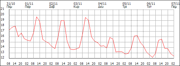 Θερμοκρασία (°C)