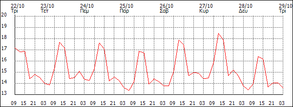 Θερμοκρασία (°C)