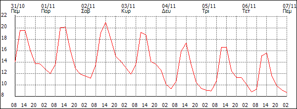 Θερμοκρασία (°C)