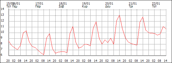 Θερμοκρασία (°C)