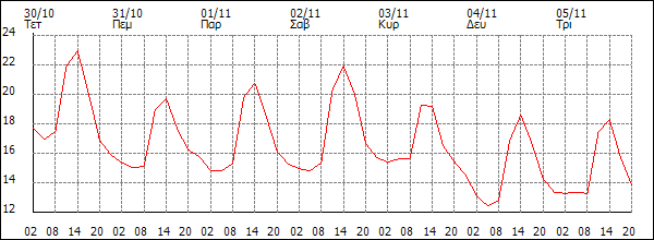 Θερμοκρασία (°C)