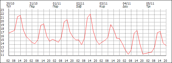 Θερμοκρασία (°C)