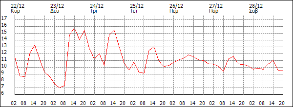 Θερμοκρασία (°C)