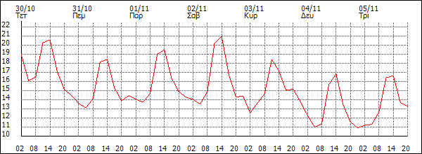 Θερμοκρασία (°C)